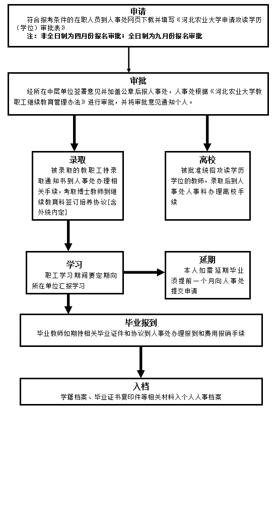 bat365中文官方网站教职工申请攻读学历（学位）流程图.jpg